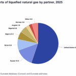 Fossil fuel industry is using crisis politics to gut EU methane law
