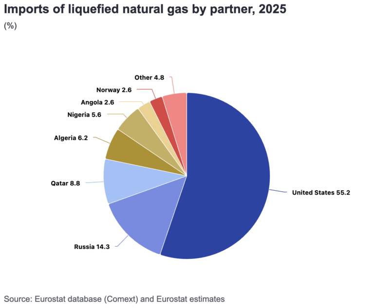 Fossil fuel industry is using crisis politics to gut EU methane law