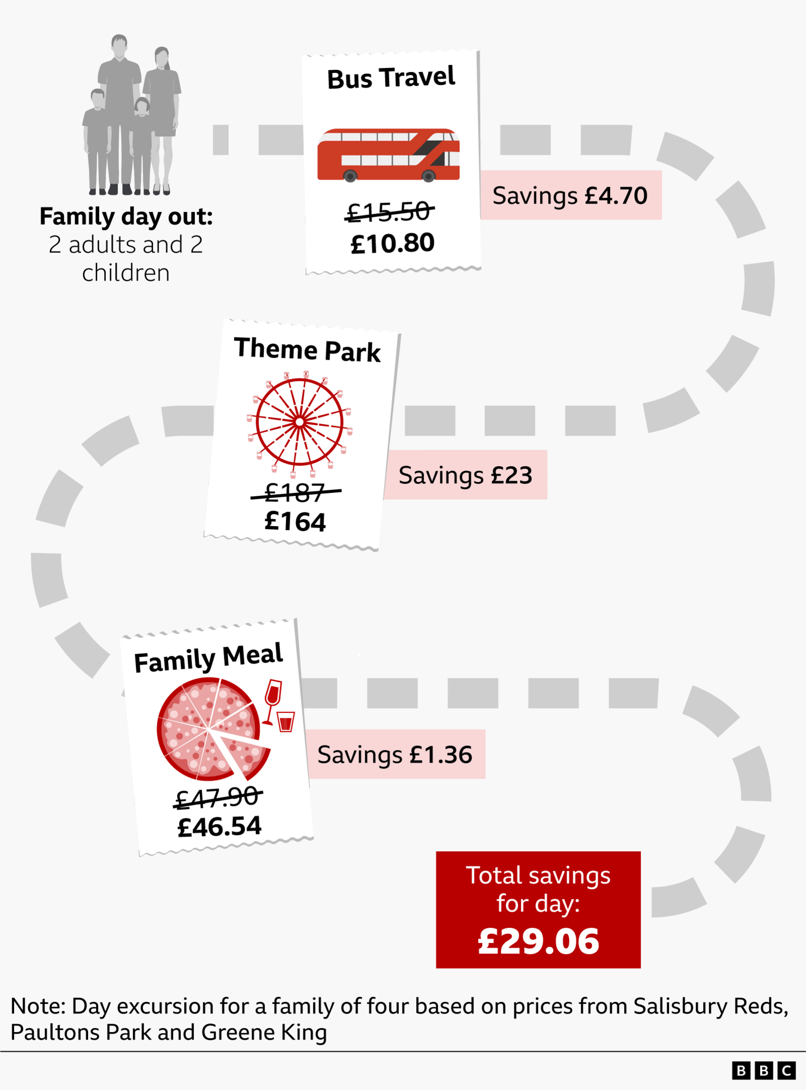 Alt text: Infographic showing VAT cost savings for a family day out with three activities along a dotted path: bus travel, theme park visit, and a family meal. Each activity lists the original price, discounted price, and amount saved. Bus travel: £15.50 reduced to £10.80, saving £4.70. Theme park: £187 reduced to £164, saving £23. Family meal: £47.90 reduced to £46.54, saving £1.36. Total savings displayed as £29.06. A note credits Salisbury Reds, Paultons Park, and Greene King as price sources.