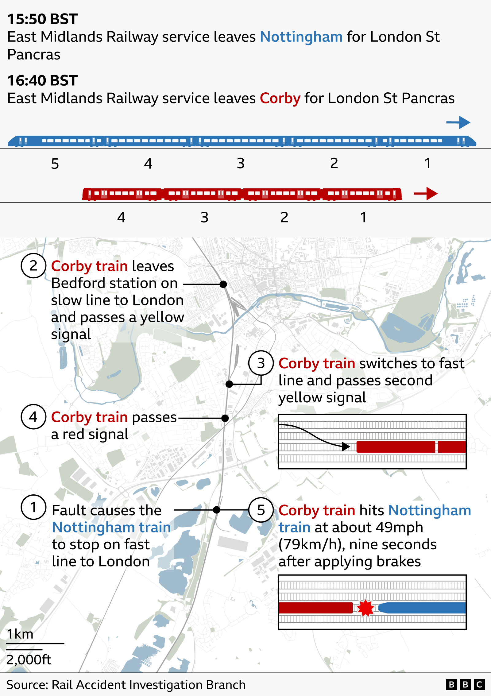 Graphic outlining the sequence of events leading to the train crash near Bedford. It shows two East Midlands Railway services: one leaving Nottingham at 15:50 BST (blue) and another leaving Corby at 16:40 BST (red), both heading to London St Pancras. A map traces the Corby train’s route as it leaves Bedford on a slow line, passes two yellow signals, switches to the fast line, and then passes a red signal. A fault has caused the Nottingham train to stop on the fast line ahead, and the Corby train subsequently collides with it at about 49 mph (79 km/h) shortly after braking. The diagram includes track layouts, directional arrows, and labelled steps marking each stage of the incident. The source is the Rail Accident Investigation Branch