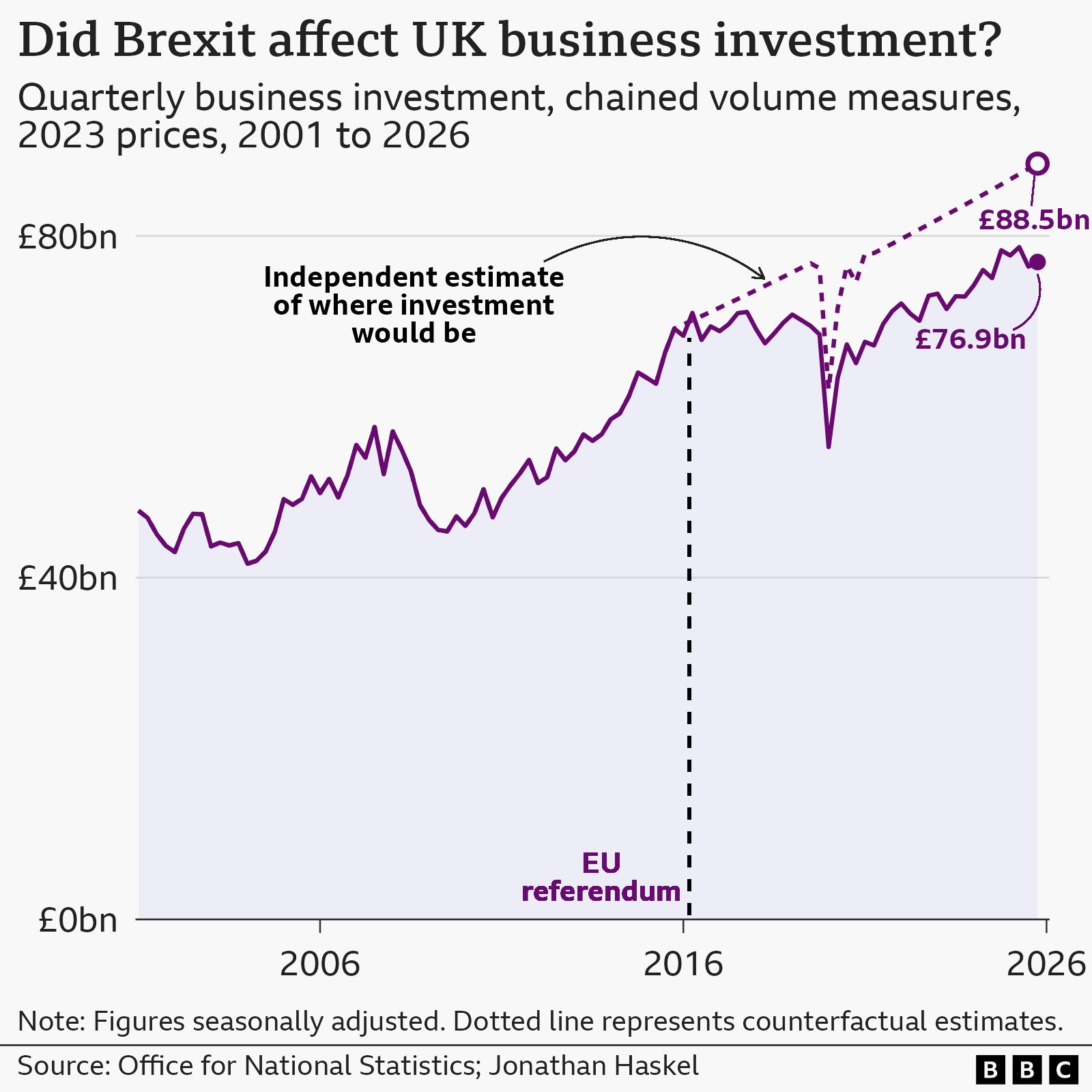 A line chart with two lines showing actual UK business investment in chained volume measures compared with estimates by Jonathan Haskel. The main purple line climbs from around £43 billion in Q1 2001, to almost £77 billion in Q1 2026. The dotted line, representing Haskel's estimates, starts in Q1 2016 and climbs above the official figures, reaching a peak of £88.5 billion in Q1 2026.