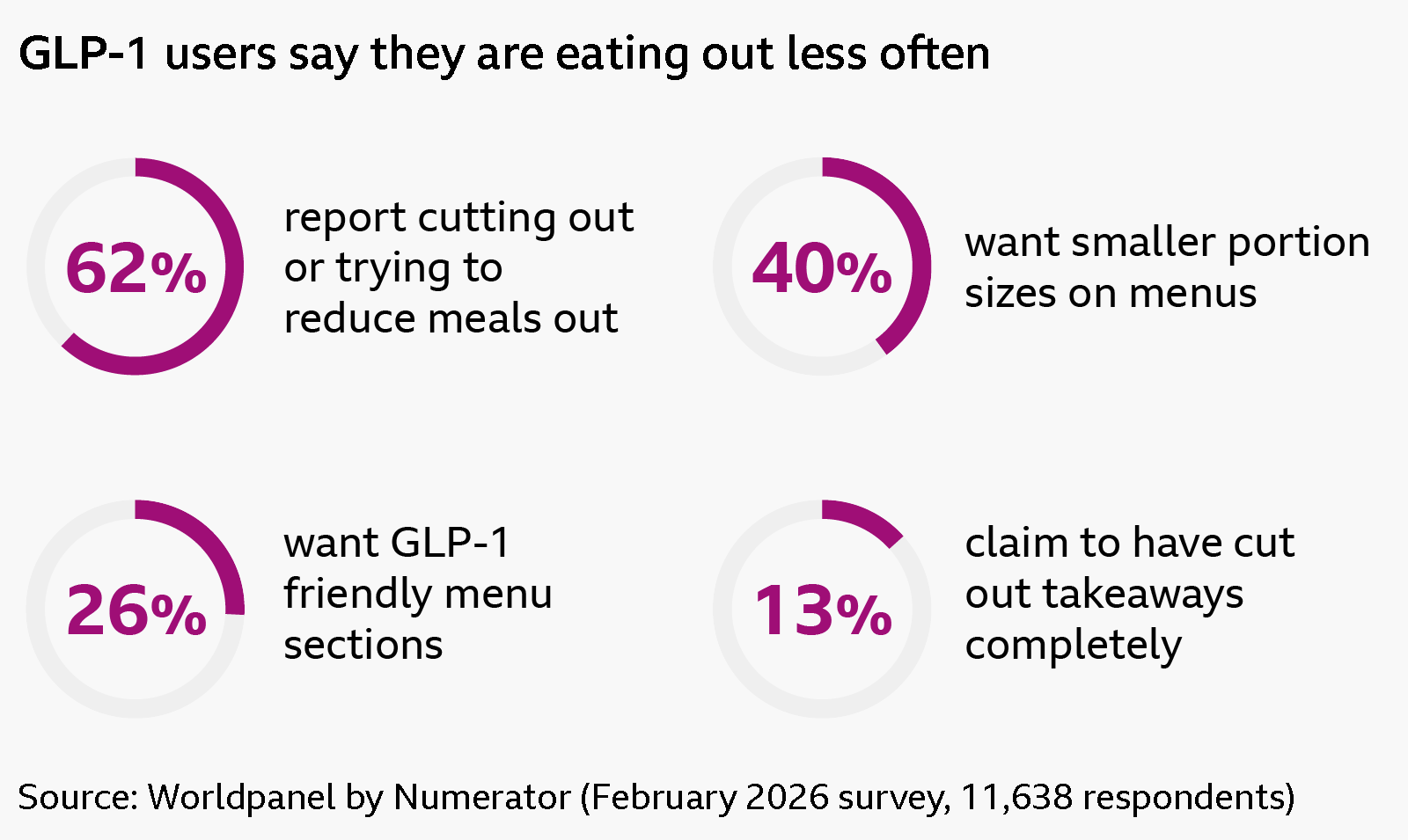 A graphic with four donut charts showing how GLP-1 users are eating out less often. The top two donut charts show 62% of users who report cutting out or trying to reduce meals out, and 40% wanting smaller portion sizes on menus. The bottom two charts show 25% wanting GLP-1 friendly menu sections, and 13% claiming to have cut out takeaways completely.