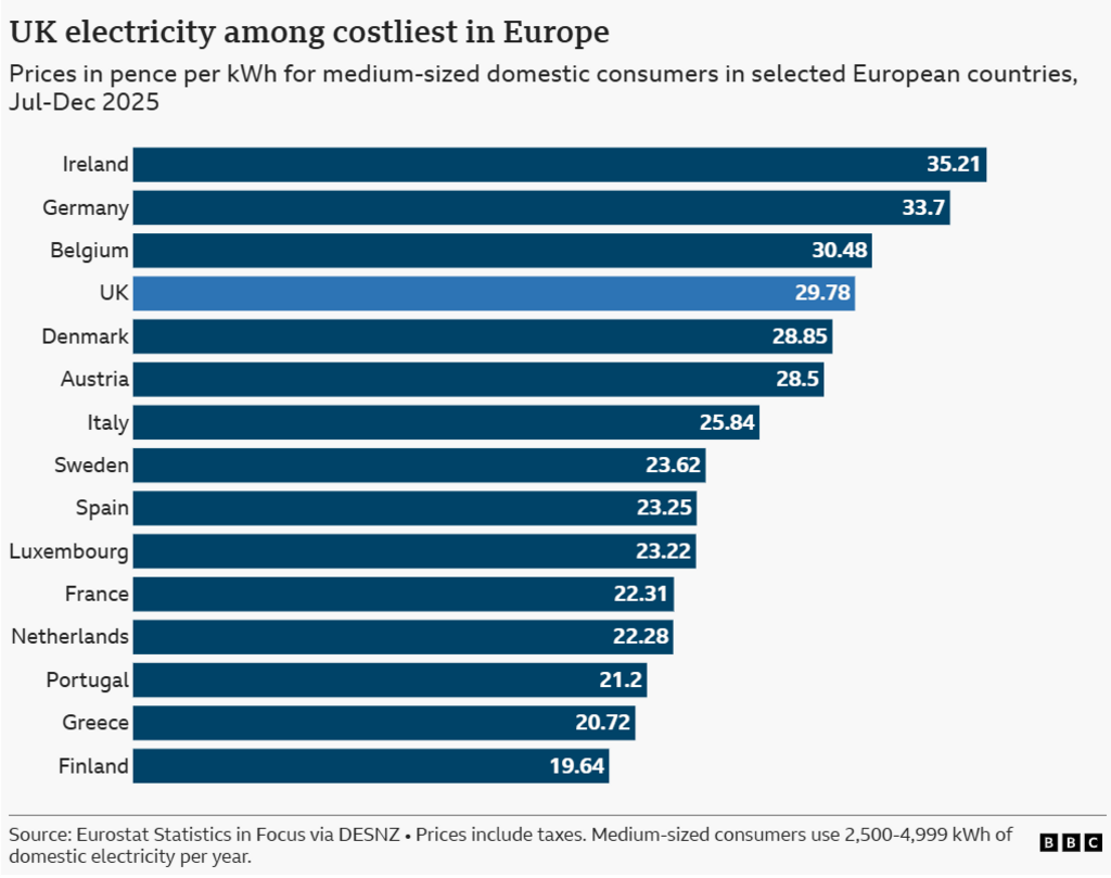 Horizontal bar chart titled “UK electricity among costliest in Europe” showing household electricity prices, in pence per kWh, for medium-sized domestic consumers in selected European countries during July to December 2025. Ireland has the highest price at 35.21p/kWh, followed by Germany (33.7p) and Belgium (30.48p). The UK, highlighted in a lighter blue, ranks fourth at 29.78p/kWh, ahead of Denmark (28.85p) and Austria (28.5p). Prices are lower in Italy (25.84p), Sweden (23.62p), Spain (23.25p), Luxembourg (23.22p), France (22.31p), the Netherlands (22.28p), Portugal (21.2p), Greece (20.72p) and Finland (19.64p), the lowest in the chart. The chart indicates that UK household electricity prices are among the highest in Europe, trailing only Ireland, Germany and Belgium.