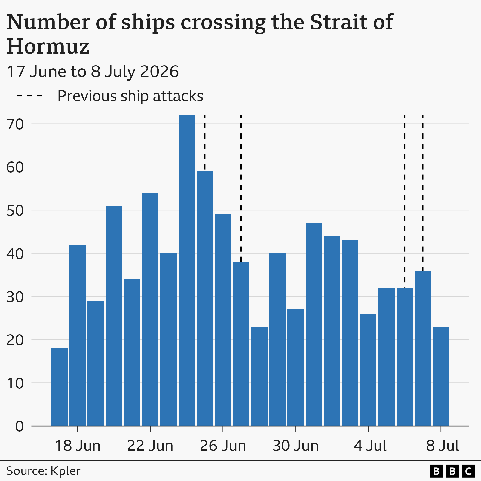 A bar chart showing the total number of ships crossing the strait between 17 June and 8 July with dotted lines showing when shipping was attacked