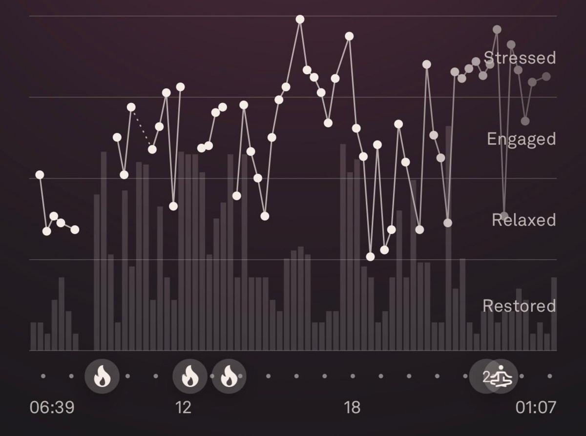 A screenshot showing fitness tracker stats as a line graph. The vertical axis reads: Restored, Relaxed, Engaged and Stressed.