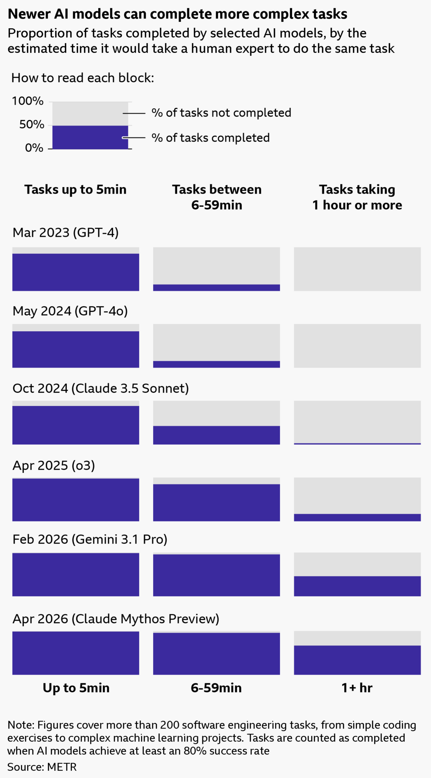 A chart showing the proportion of tasks completed by selected AI models, by the estimated time it would take a human expert to do the same task. The proportion of tasks completed by model and time is as follows: GPT-4, released March 2023, completed 85% of tasks taking up to 5 minutes, 15% of tasks taking between 5 and 59 minutes, and 0% of tasks taking longer than an hour. GPT-4o, released May 2024, completed 83% of tasks taking up to 5 minutes, 15% of tasks taking between 5 and 59 minutes, and 0% of tasks taking longer than an hour. Claude 3.5 Sonnet (New) (Inspect), released October 2024, completed 88% of tasks taking up to 5 minutes, 42% of tasks taking between 5 and 59 minutes, and 3% of tasks taking longer than an hour. o3 (Inspect), released April 2025, completed 98% of tasks taking up to 5 minutes, 85% of tasks taking between 5 and 59 minutes, and 17% of tasks taking longer than an hour. Gemini 3.1 Pro, released February 2026, completed 99% of tasks taking up to 5 minutes, 96% of tasks taking between 5 and 59 minutes, and 46% of tasks taking longer than an hour. Claude Mythos Preview (early), released April 2026, completed 99% of tasks taking up to 5 minutes, 96% of tasks taking between 5 and 59 minutes, and 67% of tasks taking longer than an hour.