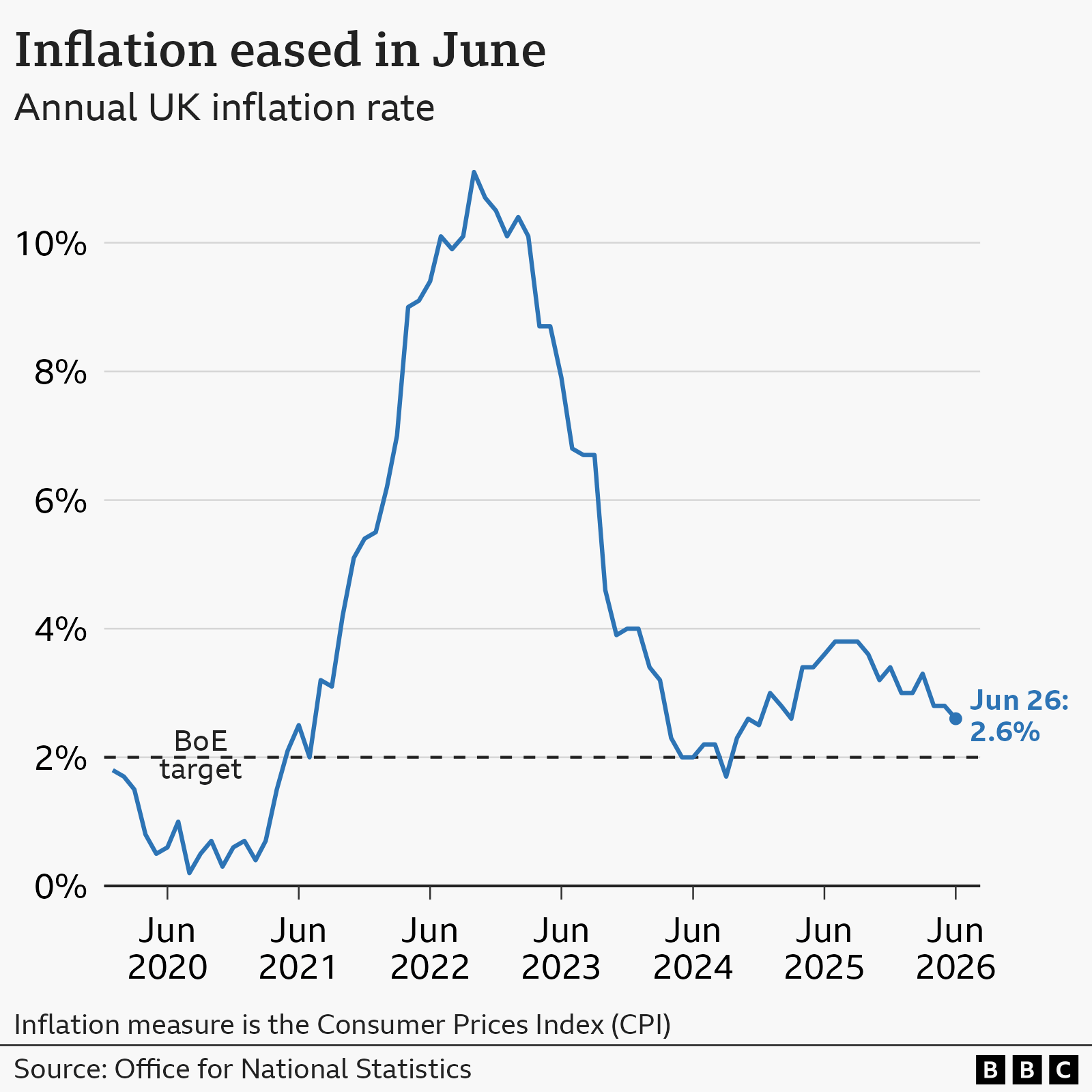 Line chart of the UK's Consumer Price Index annual inflation rate, from January 2020 onwards. In the year to January 2020, inflation was 1.8%. It then fell close to 0% in late-2020 before rising sharply, hitting a high of 11.1% in October 2022. It then fell to a low of 1.7% in September 2024 before rising again. In the year to June 2026, prices rose by 2.6%.