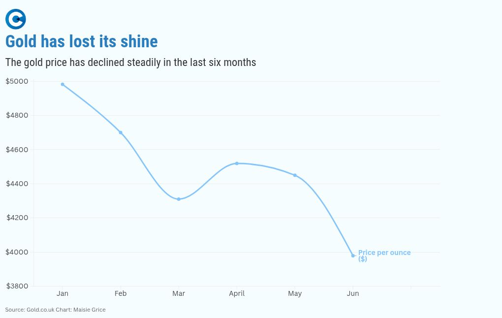 chart visualization